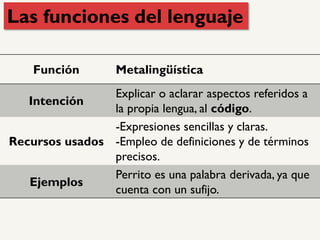 Función Metalingüística
Intención
Explicar o aclarar aspectos referidos a
la propia lengua, al código.
Recursos usados
-Expresiones sencillas y claras.
-Empleo de definiciones y de términos
precisos.
Ejemplos
Perrito es una palabra derivada, ya que
cuenta con un sufijo.
Las funciones del lenguaje
 