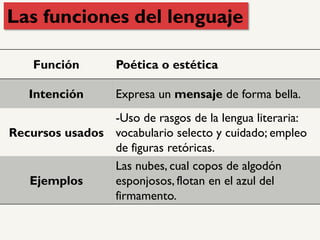 Función Poética o estética
Intención Expresa un mensaje de forma bella.
Recursos usados
-Uso de rasgos de la lengua literaria:
vocabulario selecto y cuidado; empleo
de figuras retóricas.
Ejemplos
Las nubes, cual copos de algodón
esponjosos, flotan en el azul del
firmamento.
Las funciones del lenguaje
 