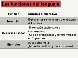 Función Emotiva o expresiva
Intención
Expresar los sentimientos o emociones
del emisor.
Recursos usados
-Entonación exclamativa o
interrogativa.
-Uso de pronombres y formas verbales
en 1ª persona.
Ejemplos
¡Qué susto me di!
¿No te lo he dicho ya muchas veces?
Las funciones del lenguaje
 