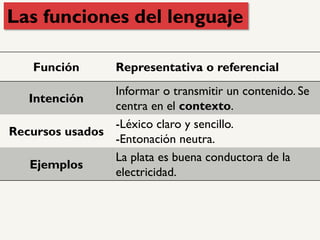 Función Representativa o referencial
Intención
Informar o transmitir un contenido. Se
centra en el contexto.
Recursos usados
-Léxico claro y sencillo.
-Entonación neutra.
Ejemplos
La plata es buena conductora de la
electricidad.
Las funciones del lenguaje
 