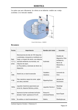 ROBOTICA
Instituto Superior Octubre – Pedernera V.
Página 10
Los países que usen eficazmente los robots en sus industrias tendrán una ventaja
económica en el mercado mundial.
Cobra SCARA Robots - OMRON
Resumen:
Fecha Importancia Nombre del robot Inventor
Siglo
I a. C.y
antes
Descripciones de más de 100 máquinas
y autómatas, incluyendo un artefacto con
fuego, un órgano de viento, una máquina
operada mediante una moneda, una
máquina de vapor,
en Pneumática y Autómata de Herón de
Alejandría
Autómata
Ctesibio de
Alejandría, Filón
de Bizancio,
Herón de
Alexandria, y
otros
c.
1495
Diseño de un robot humanoide
Caballero
mecánico
Leonardo da
Vinci
1738
Pato mecánico capaz de comer, agitar
sus alas y excretar.
Digesting Duck
Jacques de
Vaucanson
1800s
Juguetes mecánicos japoneses que
sirven té, disparan flechas y pintan.
Juguetes Karakuri
Hisashige
Tanaka
1921
Aparece el primer autómata de ficción
llamado "robot", aparece en R.U.R.
Rossum's
Universal Robots
Karel Čapek
1930s Se exhibe un robot humanoide en Elektro Westinghouse
 