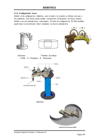 ROBOTICA
Instituto Superior Octubre – Pedernera V.
Página 30
2.1.5 Configuración Scara
Similar al de configuración cilíndrica, pero el radio y la rotación se obtiene por uno o
dos eslabones. Este brazo puede realizar movimientos horizontales de mayor alcance
debido a sus dos articulaciones rotacionales. El robot de configuración SCARA también
puede hacer un movimiento lineal (mediante su tercera articulación).
Estructura Volumen de trabajo
3 GDL - P – Prismática R – Rotacional
 