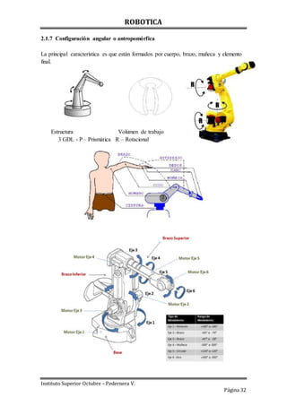 ROBOTICA
Instituto Superior Octubre – Pedernera V.
Página 32
2.1.7 Configuración angular o antropomórfica
La principal característica es que están formados por cuerpo, brazo, muñeca y elemento
final.
Estructura Volumen de trabajo
3 GDL - P – Prismática R – Rotacional
 