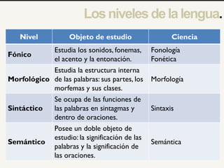Losnivelesdelalengua.
2
5
1
Nivel Objeto de estudio Ciencia
Fónico
Estudia los sonidos, fonemas,
el acento y la entonación.
Fonología
Fonética
Morfológico
Estudia la estructura interna
de las palabras: sus partes, los
morfemas y sus clases.
Morfología
Sintáctico
Se ocupa de las funciones de
las palabras en sintagmas y
dentro de oraciones.
Sintaxis
Semántico
Posee un doble objeto de
estudio: la significación de las
palabras y la significación de
las oraciones.
Semántica
 