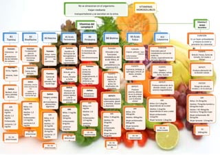 VITAMINAS
HIDROSOLUBLES
Vitaminas del
complejo B
B1
Tiamina
Funcion:
Interactua en
el
metabolismo
de los hidratos
de carbono.
Fuentes:
Arroz, higado,
visceras, huev
os
Deficit:
Beriberi, Anor
exia y pérdida
de peso,.
IDR:
Niños: 0,6
mg/dia
Adulto: 1,1
mg/dia
Embarazada:
Lactancia: 1,4
mg/dia
UL: no
determinado
B2
Rivoflavina
Funcion:
Fundamental
para la
produccion de
hormonas
tiroideas.
Fuentes:
Carne, leche,
almejas..
Deficit:
Cataratas, crecim
iento excesivo de
los
capilares
alrededor de la
córnea del ojo
IDR:
Niños: 0,4
mg/dia
Adultos: 1,2
mg/dia
Embarazadas:
1.4 mg/dia
Lactancia:1,6
mg/dia
UL: no
determinad
o
B3 Niacina
Funcion:
Actua como
componente
de las
coenzimas.
Fuentes:
Carnes de
ave, el
pescado, Hari
na de trigo
Deficit:
Pelagra, cambio
s
dermatológicos,
alteraciones
digestivas
IDR:
Niños: 6-12
mg/dia
Adultos: 12--
16 mg/dia
Embarazada:
18 mg/dia
Lactancia: 17
mg/dia.
UL: no
determinado
B5 Àcido
Pantotenico
Funcion:
Ayudan a la
formacion de
hemoglobina y
sintetizan
hormonas
suprarrenales.
Fuentes:
Brócoli, yema
de
huevo, levadur
a, leche
descremada
Deficit:
Produce una
alteracion de
sistesis lipidica
y de la
producción de
energía
IDR:
Niños: 5 mg/dia
Adultos:
10mg/dia
Embarazadas:
6mg/dia
Lactancia:
7mg/dia
UL: no
determinad
o
B6
Piridoxina
Funcion:
Es necesaria para
la biosíntesis de
los
neurotransmisores
.
Fuentes:
Carne, los
productos
integrales
(especialmente, d
e trigo), las
verduras y los
frutos secos
Deficit:
Alteraciones
metabólicas
IDR:
Niños: 0.5
mg/dia
Adultos: 1,6
mg/dia
Embarazadas:
1,9 mg/dia
Lactancia:
2mg/dia
UL: no
detetminado
B8 Biotina
Función:
Vinculan a las
funciones
metabólicas del
ácido fólico, el
ácido
pantoténico y la
vitamina B12
FUENTE:
Huevos, los
yogures, la
leche sin
grasa, los
cacahuetes, las
almendras.
DEFICIT:
Hipercolesterolemi
a,dermatitis, glositi
s, anorexia, náusea
s, depresión
IDR:
Niños: 5-20ug/día
Adultos: 25-
30ug/día
Mujer
embarazada:
30ug/día
Mujer lactante:
35ug/día
UL: no
determina
do
B9 Àcido
Folico
FUNCION:
Originan glóbulos rojos
, reducen
enfermedades
cardiovasculares
FUENTE:
Espinacas, lentejas, e
spárragos, brócoli, pl
átano, cereales
secos,
DEFICIT:
Produce
anemia, alteraci
ón en la síntesis
del ADN y ARN
y en la división
celular
IDR:
Niños: 150-
300ug/día
Adultos: 400ug/día
Mujer embarazada:
600ug/día
Mujer lactante:
500ug/día
UL: no
determinado
B12
Cobalamina
FUNCION:
Esenciales para el
metabolismo normal de
todas las
células, especialmente las
del tubo digestivo.
FUENTE:
hígado y
riñón, almejas, ostras
, leche, huevos
DEFICIT:
Produce alteración de la
división celular, y una
anemia megaloblástica
IDR:
Niños: 0,4-1,8ug/día
dependiendo de la edad
Adultos: 2,4ug/día
dependiendo el sexo y edad.
Mujer embarazada:
2,6ug/día
Mujer lactante: 2,8ug/día
UL: no
determinado
Vitamina C
ÀCIDO
Ascorbico
FUNCION:
Es un buen antioxidante
y mejora la visión y
previene las cataratas.
FUENTE:
Brócoli, Fresas, Zumo de
tomate, Col rizada y
Mango
DEFICIT:
Produce alteración de
la división celular.
EXCESO:
Riesgo de calculos
renales y en la vesicula.
IDR:
Niños: 15-45mg/día
Adultos: 75mg/día hombre y
65mg/día mujer
Adulto < 50: 90mg/día
hombre y 75mg/día mujer
Mujer embarazada: 80-
85mg/día
Mujer lactante: 115mg/día
UL:
200mg/dia
No se almacenan en el organismo.
Viajan mediante
transportadores y se excretan en la orina.
 