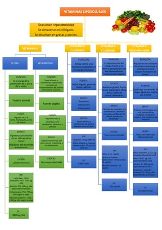 VITAMINAS LIPOSOLUBLES
VITAMINA A
RETINOL
FUNCION:
Se encarga de la
protección de la piel y
de la visión.
Fuente animal
FUENTE:
Higado, nata, la
leche, mantequilla, yema
de huevo
DEFICIT:
Pigmentacion amarilla
en las palmas de las
manos.
Alteracion del desarrollo
embrionario.
EXCESO:
La hipervitaminosis
IDR:
Lactantes y niños
pequeños 400 a 5000 µg
/día
Adultos: 700 -900 µg /día
dependiendo el sexo
Embarazadas: 750 -770 µg
/día según la edad
Mujeres lactantes: 1200 a
1300 µg /día según la edad
UL:
3000 µg /día
BETACAROTENO
FUNCION:
Esencial para el
crecimiento y desarrollo
normales, el
funcionamiento de sistema
inmunitario y la vista.
Fuente vegetal
FUENTE:
Vegatales rojos y
amarillos como
zanahorias, calabazas y
patatas
DEFICIT:
Ceguera nocturna), piel
seca, menor resistencia a
las infecciones
EXCESO:
No provoca toxicidad
VITAMINA D
CALCIFEROL
FUNCION:
Actúa como una
hormona esteroide en
el cuerpo humano.
FUENTE:
Leche, higado, yema de
huevo, salmon.
DEFICIT:
Raquitismo
Osteoporosis
Osteomalacia
EXCESO:
Hipercalcemia y
calcificación de tejidos
blandos como el riñon
IDR:
Lactantes: 10 µg (400 UI)
Niños, adultos y mujeres
embarazadas: 15 µg /día
(600 UI)
UL:
4.000 UI/día.
VITAMINA E
TOCOFEROL
FUNCIÓN:
Es la protección del
cuerpo frente a los
efectos perjudiciales de
los intermediarios
reactivos del oxígeno
FUENTE:
Aceite de girasol, frutos
secos, Espárragos, Marg
arina, Copos de
cereal, almendras,
DÉFICIT:
Cambios del equilibrio y la
coordinación, debilidad
muscular, pérdida de los
reflejos tendinosos
profundos,
EXCESO:
Tiene menos toxicidad
IDR:
Niños: 6 a 7 mg/día
Adultos y mujeres
adolescentes embarazadas
15 mg/día
Mujeres lactantes: 19
mg/día
UL:
1.000 mg/día
VITAMINA K
FITOMENADIONA
FUNCIÓN:
Regulación de múltiples
sistemas enzimáticos y
coagulación de la
sangre, formación de
hueso.
FUENTE:
Espárrago, zanahorias, le
chuga, aguacate, espina
cas, brócoli
DÉFICIT:
Produce, hemorragia, ane
mia, formación de
coágulos, en adultos
mayores hay incidencia de
fracturas
EXCESO :
No se han observado
efectos adversos
IDR:
Niños lactantes: 2-2.25 µg
/día dependiendo la edad
Niños: 30-55 µg /día
dependiendo la edad
Adultos: 90-120 µg día
dependiendo el sexo
Embarazo y mujeres
lactantes: 75 -90 µg /día
dependiendo de la edad
UL:
No determinado
Ocasionan hepatotoxicidad
Se almacenan en el higado.
Se disuelven en grasas y aceites.
 