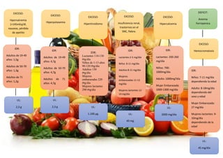 DEFICIT:
Anemia
Ferropenica
EXCESO:
Hpernatremia
(>145mEq/dl,
nauseas, pérdida
de apetito
EXCESO:
Hiperpotasemia
EXCESO:
Insuficiencia renal,
trastornos en el
SNC, fiebre.
EXCESO:
Hipertiroidismo
IDR:
Niños: 7-11 mg/día
dependiendo la edad
Adulto: 8-18mg/día
dependiendo del
sexo y edad
Mujer Embarazada:
27 mg/día
Mujeres lactantes: 9-
10mg/día
dependiendo de la
edad
EXCESO:
Hipercalcemia
IDR:
Adultos de 19-49
años: 1,5g
Adultos de 50-70
años: 1,3g
Adultos de 71
años: 1,2g
UL:
2,3 g
IDR:
Lactantes 110-130
mg/día
Niños de 1-13 años
90-120 mg/día
Adultos 150
mg/día
Mujeres
embarazadas 220
mg/día
Mujeres lactantes
290 mg/día
IDR:
Adultos de 19-49
años: 4,7g
Adultos de 50-70
años: 4,7g
Adultos de 71
años: 4,7g
IDR:
Lactantes 2-5 mg/día
Niños 8-11 mg/día
Adultos 8-11 mg/día
Mujeres
embarazadas 11-13
mg/día
Mujeres lactantes 12-
14 mg/día
IDR:
Lactantes: 200-260
mg/día
Niños: 700-
1000mg/día
Adulto: 1000mg7dia
Mujer Embarazada:
1000-1300 mg/día
UL:
2,3 g UL:
1.100 µg. UL:
40 mg.
UL:
2000 mg/día
UL:
45 mg/día
EXCESO:
Hemocromatosis
 