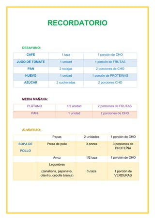 RECORDATORIO
DESAYUNO:
CAFÉ 1 taza 1 porción de CHO
JUGO DE TOMATE 1 unidad 1 porción de FRUTAS
PAN 2 rodajas 2 porciones de CHO
HUEVO 1 unidad 1 porción de PROTEINAS
AZÚCAR 2 cucharadas 2 porciones CHO
MEDIA MAÑANA:
PLÁTANO 1/2 unidad 2 porciones de FRUTAS
PAN 1 unidad 2 porciones de CHO
ALMUERZO:
Papas 2 unidades 1 porción de CHO
SOPA DE
POLLO
Presa de pollo 3 onzas 3 porciones de
PROTEÍNA
Arroz 1/2 taza 1 porción de CHO
Legumbres
(zanahoria, papanavo,
cilantro, cebolla blanca)
½ taza 1 porción de
VERDURAS
 