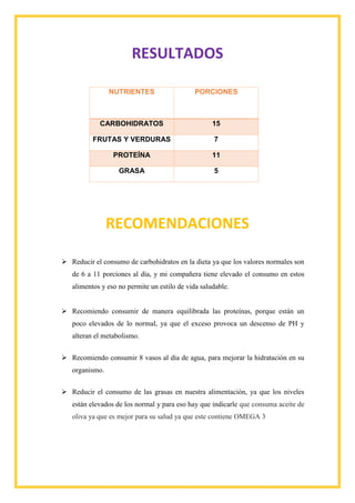 RESULTADOS
NUTRIENTES PORCIONES
CARBOHIDRATOS 15
FRUTAS Y VERDURAS 7
PROTEÍNA 11
GRASA 5
RECOMENDACIONES
 Reducir el consumo de carbohidratos en la dieta ya que los valores normales son
de 6 a 11 porciones al día, y mi compañera tiene elevado el consumo en estos
alimentos y eso no permite un estilo de vida saludable.
 Recomiendo consumir de manera equilibrada las proteínas, porque están un
poco elevados de lo normal, ya que el exceso provoca un descenso de PH y
alteran el metabolismo.
 Recomiendo consumir 8 vasos al día de agua, para mejorar la hidratación en su
organismo.
 Reducir el consumo de las grasas en nuestra alimentación, ya que los niveles
están elevados de los normal y para eso hay que indicarle que consuma aceite de
oliva ya que es mejor para su salud ya que este contiene OMEGA 3
 
