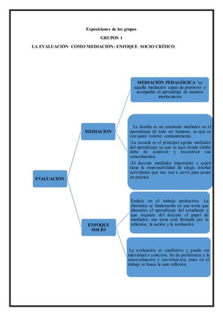 Exposiciones de los grupos
GRUPOS 1
LA EVALUACIÓN COMO MEDIACIÓN: ENFOQUE SOCIO CRÍTICO
EVALUACION
MEDIACION
MEDIACIÓN PEDAGÓGICA ³es
aquella mediación capaz de promover y
acompañar el aprendizaje de nuestros
interlocutores
- La familia es un constante mediador en el
aprendizaje de todo ser humano, ya que es
con quien convive constantemente.
-La escuela es el principal agente mediador
del aprendizaje ya que es aquí donde elniño
debe de construir y reconstruir sus
conocimientos,
-El docente mediador importante y quien
tiene la responsabilidad de elegir, diseñar
actividades que nos van a servir para poner
en práctica
ENFOQUE
SOCIO
La evaluación es cualitativa y puede ser
individual o colectiva. Se da preferencia a la
autoevaluación y coevaluación, pues en el
trabajo se busca la auto reflexión.
Enfasis en el trabajo productivo. La
dinámica se fundamenta en una terna que
dinamiza el aprendizaje del estudiante y
que requiere del docente el papel de
mediador; esa terna está formada por la
reflexión, la acción y la teorización.
 