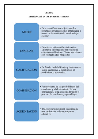 GRUPO 2
DIFERENCIAS ENTRE EVALUAR Y MEDIR
• Es la cuantificación objetiva de los
resultados obtenidos en el aprendizaje a
través de lo manifestado en el trabajo
escolar.
MEDIR
• Es obtener información sistemática.
Valorar la información ene relación a
criterios establecidos . Tomar decisiones
con respecto a los propósitos
EVALUAR
• Es Medir las habilidades y destrezas en
forma cualitativa y cuantitativa el
rendimient o académico.
CALIFICACION
• Fortaleciiento de las posibilidades del
estudiante y al debilamiento de sus
limitaciones, toma en consideracion el
proceso de enseñanza y aprendizaje.
COMPESACION
• Proceso para garantizar la calidad de
una institución o de un programa
educativo
ACREDITACION
 
