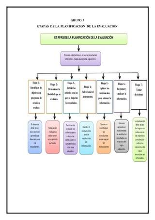 GRUPO 3
ETAPAS DE LA PLANIFICACION DE LA EVALUACION
 