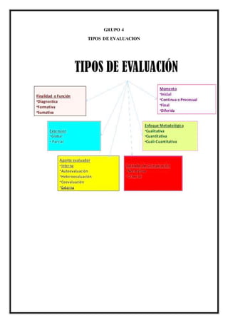 GRUPO 4
TIPOS DE EVALUACION
 