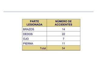 54Total
11PIERNA
7OJO
22DEDOS
14BRAZOS
NÚMERO DE
ACCIDENTES
PARTE
LESIONADA
 