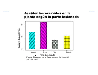 PiernaOjosDedosBrazo
20
10
0
Parte Lesionada
Númerodeaccidentes
Accidentes ocurridos en la
planta según la parte lesionada
Fuente: Elaborado por el Departamento de Personal.
Julio del 2005
 