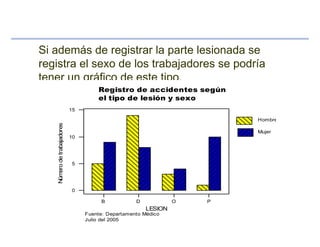 Si además de registrar la parte lesionada se
registra el sexo de los trabajadores se podría
tener un gráfico de este tipo.
PODB
15
10
5
0
LESION
Númerodetrabajadores
Hombre
Mujer
el tipo de lesión y sexo
Registro de accidentes según
Fuente: Departamento Médico
Julio del 2005
 