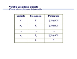 Variable Cuantitativa DiscretaVariable Cuantitativa Discreta
(Pocos valores diferentes de la variable)(Pocos valores diferentes de la variable)
(fn/n)x100fnXn
………
1n
(f2/n)x100f2X2
(f1/n)x100f1X1
PorcentajeFrecuenciaVariable
 
