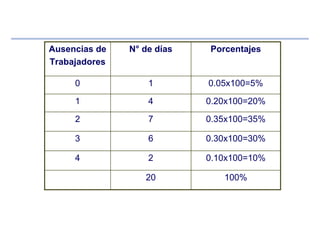 0.10x100=10%24
0.30x100=30%63
0.35x100=35%72
100%20
0.20x100=20%41
0.05x100=5%10
PorcentajesN° de díasAusencias de
Trabajadores
 