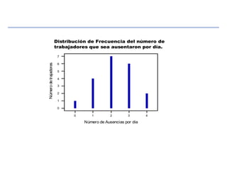 43210
7
6
5
4
3
2
1
0
Número de Ausencias por día
Númerodetrajadores
trabajadores que sea ausentaron por día.
Distribución de Frecuencia del número de
 