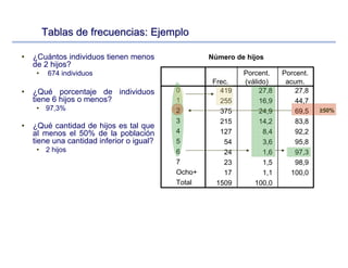 Número de hijos
419 27,8 27,8
255 16,9 44,7
375 24,9 69,5
215 14,2 83,8
127 8,4 92,2
54 3,6 95,8
24 1,6 97,3
23 1,5 98,9
17 1,1 100,0
1509 100,0
0
1
2
3
4
5
6
7
Ocho+
Total
Frec.
Porcent.
(válido)
Porcent.
acum.
Tablas de frecuencias:Tablas de frecuencias: EjemploEjemplo
• ¿Cuántos individuos tienen menos
de 2 hijos?
• 674 individuos
• ¿Qué porcentaje de individuos
tiene 6 hijos o menos?
• 97,3%
• ¿Qué cantidad de hijos es tal que
al menos el 50% de la población
tiene una cantidad inferior o igual?
• 2 hijos
≥50%
 