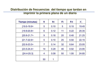 1.00
0.92
0.64
0.50
0.40
0.22
0.10
Fri
150
24.85500.084[24.4-25.3]
23.95460.2814[23.5-24.4>
23.05320.147[22.6-23.5>
22.15250.105[21.7-22.6>
21.25200.189[20.8-21.7>
20.35110.126[19.9-20.8>
19.4550.105[19.0-19.9>
X’iFifrifiTiempo (minutos)
Distribución de frecuencias del tiempo que tardan en
imprimir la primera plana de un diario
 