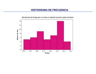 HISTOGRAMA DE FRECUENCIA
Tiempo
Númerodedías
25.324.423.522.621.720.819.919.0
14
12
10
8
6
4
2
0
Distribución del tiempo que se tardan en imprimir la primera plana del diario
 