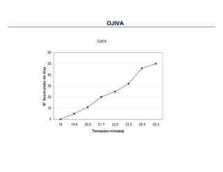 OJIVA
0
10
20
30
40
50
60
19 19.9 20.8 21.7 22.6 23.5 24.4 25.3
Tiempo(en minutos)
N°Acumuladodedias
OJIVA
 