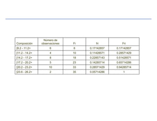 10.05714286352[23.6 - 26.2>
0.942857140.285714293310[20.2 - 23.2>
0.657142860.14285714235[17.2 - 20.2>
0.514285710.22857143188[14.2 - 17.2>
0.285714290.11428571104[11.2 - 14.2>
0.171428570.1714285766[8.2 - 11.2>
FrifriFi
Número de
observacionesComposición
 