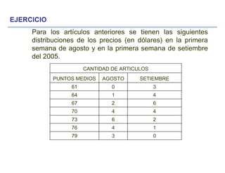 Para los artículos anteriores se tienen las siguientes
distribuciones de los precios (en dólares) en la primera
semana de agosto y en la primera semana de setiembre
del 2005.
0379
1476
2673
4470
6267
4164
3061
SETIEMBREAGOSTOPUNTOS MEDIOS
CANTIDAD DE ARTICULOS
EJERCICIO
 