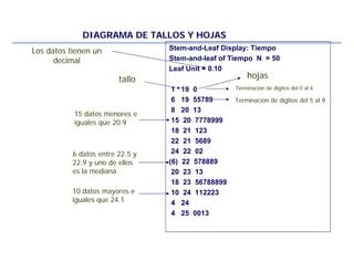 Stem-and-Leaf Display: Tiempo
Stem-and-leaf of Tiempo N = 50
Leaf Unit = 0.10
1 19 0
6 19 55789
8 20 13
15 20 7778999
18 21 123
22 21 5689
24 22 02
(6) 22 578889
20 23 13
18 23 56788899
10 24 112223
4 24
4 25 0013
DIAGRAMA DE TALLOS Y HOJAS
Los datos tienen un
decimal
tallo hojas
Terminación de dígitos del 0 al 4
Terminación de dígitos del 5 al 9
15 datos menores e
iguales que 20.9
6 datos entre 22.5 y
22.9 y uno de ellos
es la mediana
10 datos mayores e
iguales que 24.1
 