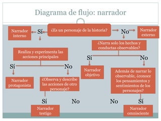 Diagrama de flujo: narrador
Sí No
Sí No
Sí No
Sí No No Sí
¿Es un personaje de la historia?Narrador
interno
Realiza y experimenta las
acciones principales
Narrador
protagonista
¿Observa y describe
las acciones de otro
personaje?
Narrador
testigo
Narrador
externo
¿Narra solo los hechos y
conductas observables?
Narrador
objetivo
Además de narrar lo
observable, ¿conoce
los pensamientos y
sentimientos de los
personajes?
Narrador
omnisciente