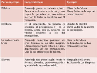 Personaje tipo Características Ejemplo
El héroe Personaje protector, valiente y justo.
Busca o enfrenta aventuras y sus
viajes le permiten un crecimiento
interior. El lector se identifica con él
y su causa.
Ulises de la Odisea
Harry Potter de la saga del
mismo nombre
El villano Es el antagonista. Su función es
oponerse al protagonista y , en lo
posible, acaba con él. Encarna los
valores opuestos a los del
protagonista.
Claudio de Hamlet
Darth Vader de La guerra
de las galaxias.
La hechicera o la
bruja
Personaje femenino poseedor de
gran dominio de las artes mágicas.
Utiliza su poder para el bien o el mal,
dependiendo de sus motivaciones.
Uno de sus atributos es la belleza.
Circe de la Odisea
La bruja blanca de Las
crónicas de Narnia.
El avaro Personaje que posee algún tesoro o
fortuna, el cual no quiere compartir y
que cuida de modo desmedido.
Harpagón de El avaro
Sr. Burns de Los Simpsons