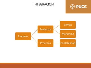 Empresa
Productos
Ventas
Marketing
Procesos Contabilidad
INTEGRACION
 