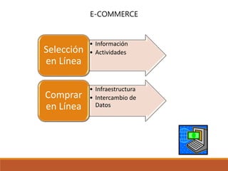 • Información
• ActividadesSelección
en Línea
• Infraestructura
• Intercambio de
Datos
Comprar
en Línea
E-COMMERCE
 