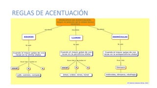 REGLAS DE ACENTUACIÓN
 