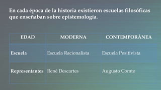 En cada época de la historia existieron escuelas filosóficas
que enseñaban sobre epistemología.
EDAD MODERNA CONTEMPORÁNEA
Escuela Escuela Racionalista Escuela Positivista
Representantes René Descartes Augusto Comte
 