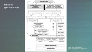 Síntesis:
epistemología
Fuente: Noro, Jorge Eduardo.
(2013). “Epistemología” P. 42 en Curso de
Epistemología. Material de Trabajo.
 