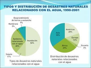 TIPOS Y DISTRIBUCIÓN DE DESASTRES NATURALES
RELACIONADOS CON EL AGUA, 1990-2001
 