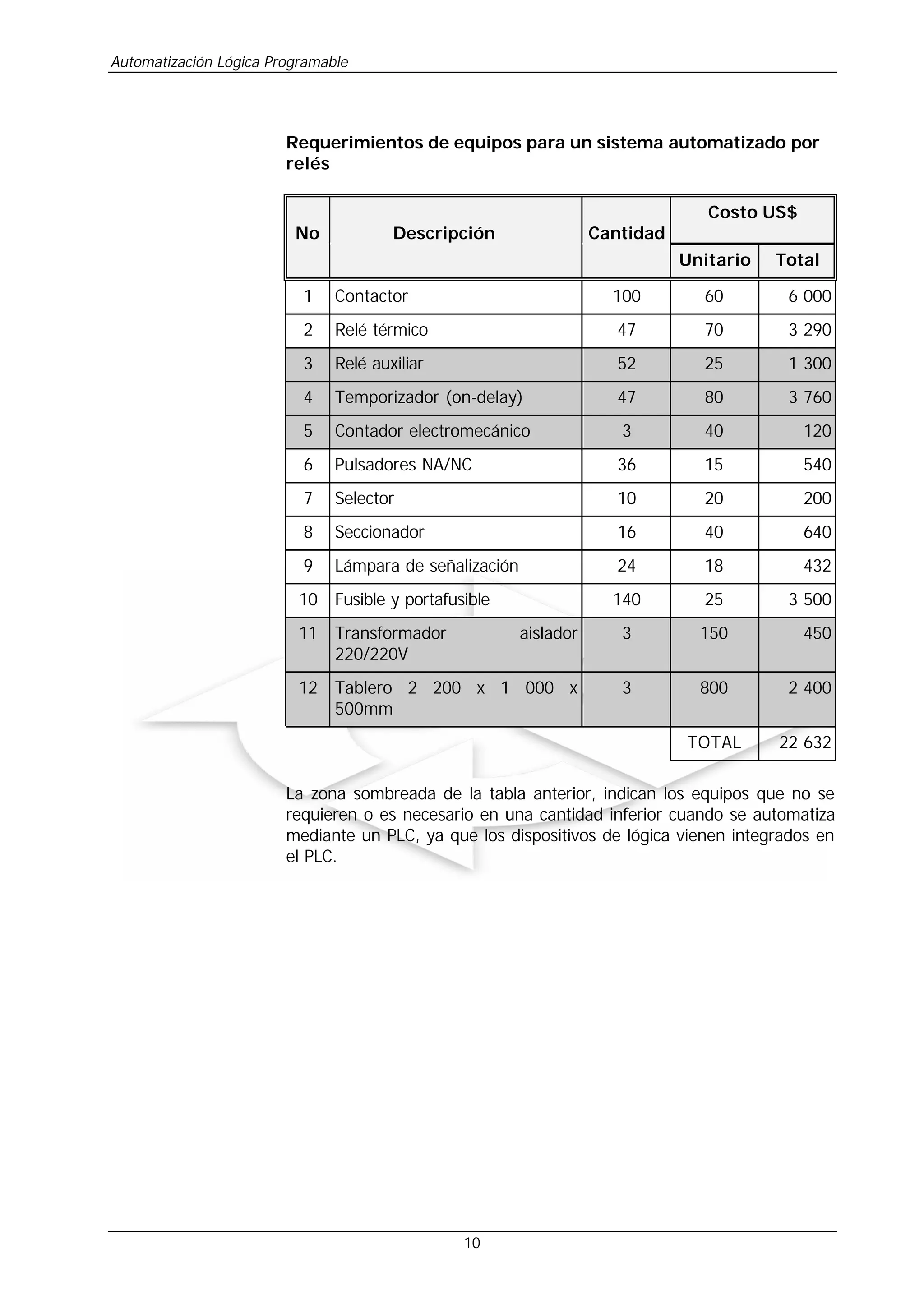 Automatización Lógica Programable
10
Requerimientos de equipos para un sistema automatizado por
relés
No Descripción Cantidad
Costo US$
Unitario Total
1 Contactor 100 60 6 000
2 Relé térmico 47 70 3 290
3 Relé auxiliar 52 25 1 300
4 Temporizador (on-delay) 47 80 3 760
5 Contador electromecánico 3 40 120
6 Pulsadores NA/NC 36 15 540
7 Selector 10 20 200
8 Seccionador 16 40 640
9 Lámpara de señalización 24 18 432
10 Fusible y portafusible 140 25 3 500
11 Transformador aislador
220/220V
3 150 450
12 Tablero 2 200 x 1 000 x
500mm
3 800 2 400
TOTAL 22 632
La zona sombreada de la tabla anterior, indican los equipos que no se
requieren o es necesario en una cantidad inferior cuando se automatiza
mediante un PLC, ya que los dispositivos de lógica vienen integrados en
el PLC.
 