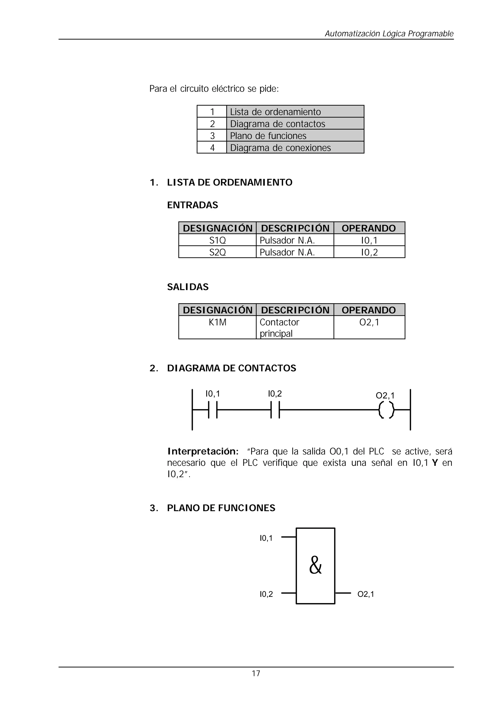 Automatización Lógica Programable
17
Para el circuito eléctrico se pide:
1 Lista de ordenamiento
2 Diagrama de contactos
3 Plano de funciones
4 Diagrama de conexiones
1. LISTA DE ORDENAMIENTO
ENTRADAS
DESIGNACIÓN DESCRIPCIÓN OPERANDO
S1Q Pulsador N.A. I0,1
S2Q Pulsador N.A. I0,2
SALIDAS
DESIGNACIÓN DESCRIPCIÓN OPERANDO
K1M Contactor
principal
O2,1
2. DIAGRAMA DE CONTACTOS
I0,2
I0,1 O2,1
Interpretación: “Para que la salida O0,1 del PLC se active, será
necesario que el PLC verifique que exista una señal en I0,1 Y en
I0,2”.
3. PLANO DE FUNCIONES
&
I0,1
I0,2 O2,1
 