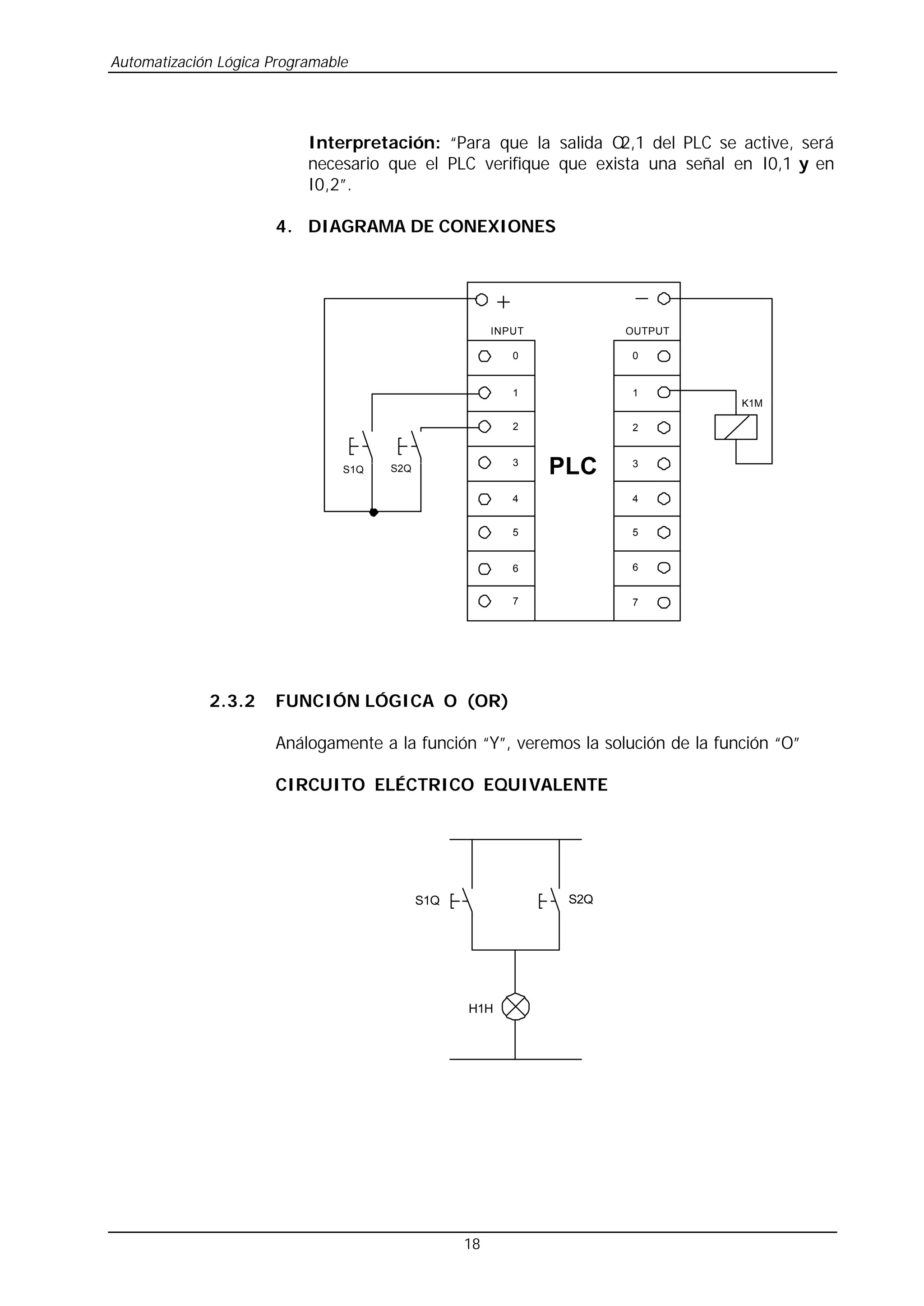 Automatización Lógica Programable
18
Interpretación: “Para que la salida O
2,1 del PLC se active, será
necesario que el PLC verifique que exista una señal en I0,1 y en
I0,2”.
4. DIAGRAMA DE CONEXIONES
6
5
4
3
2
1
0 0
1
2
3
4
5
6
PLC
7
7
S2Q
S1Q
K1M
OUTPUT
INPUT
2.3.2 FUNCIÓN LÓGICA O (OR)
Análogamente a la función “Y”, veremos la solución de la función “O”
CIRCUITO ELÉCTRICO EQUIVALENTE
S1Q S2Q
H1H
 