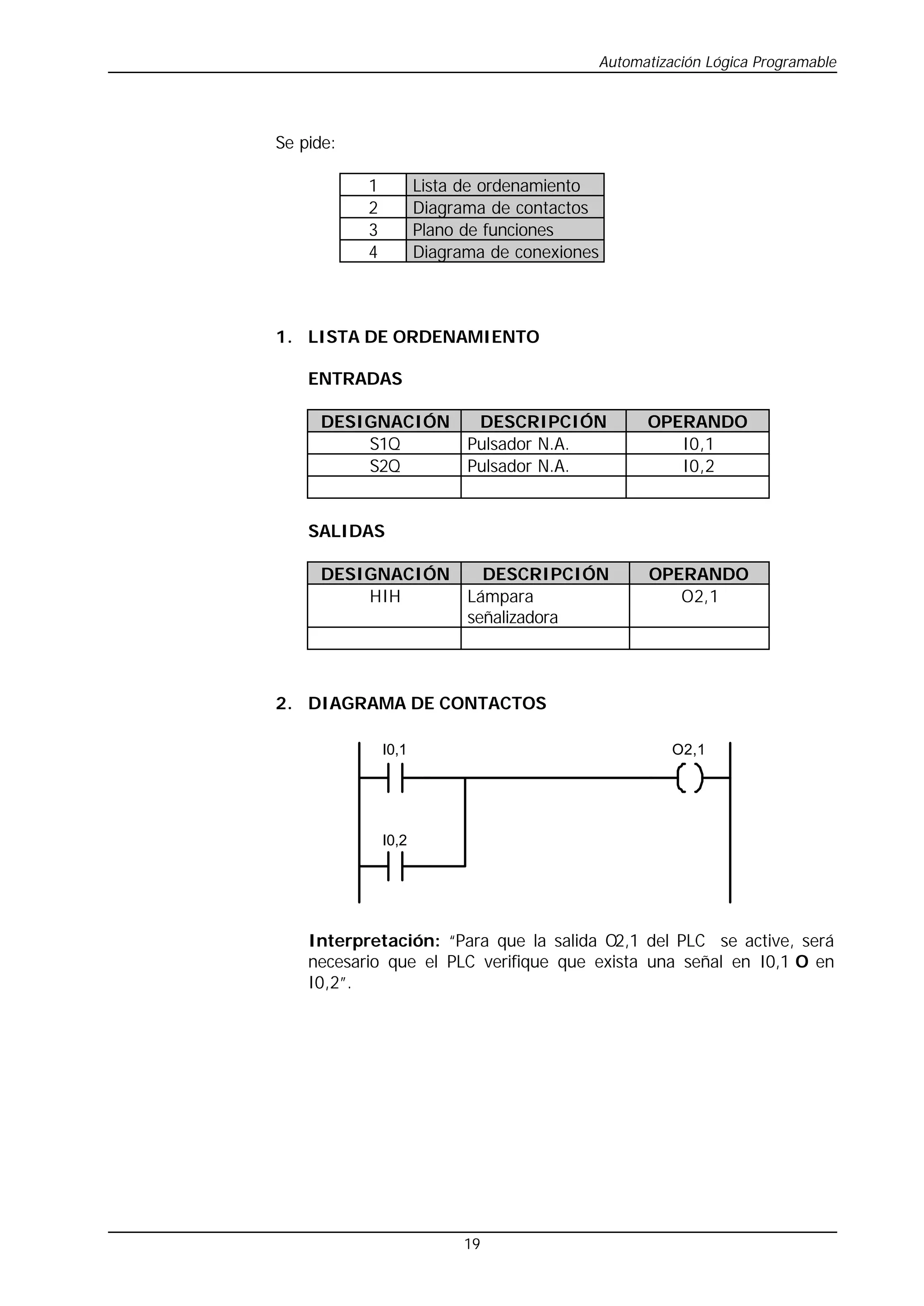 Automatización Lógica Programable
19
Se pide:
1 Lista de ordenamiento
2 Diagrama de contactos
3 Plano de funciones
4 Diagrama de conexiones
1. LISTA DE ORDENAMIENTO
ENTRADAS
DESIGNACIÓN DESCRIPCIÓN OPERANDO
S1Q Pulsador N.A. I0,1
S2Q Pulsador N.A. I0,2
SALIDAS
DESIGNACIÓN DESCRIPCIÓN OPERANDO
HIH Lámpara
señalizadora
O2,1
2. DIAGRAMA DE CONTACTOS
I0,1
I0,2
O2,1
Interpretación: “Para que la salida O2,1 del PLC se active, será
necesario que el PLC verifique que exista una señal en I0,1 O en
I0,2”.
 