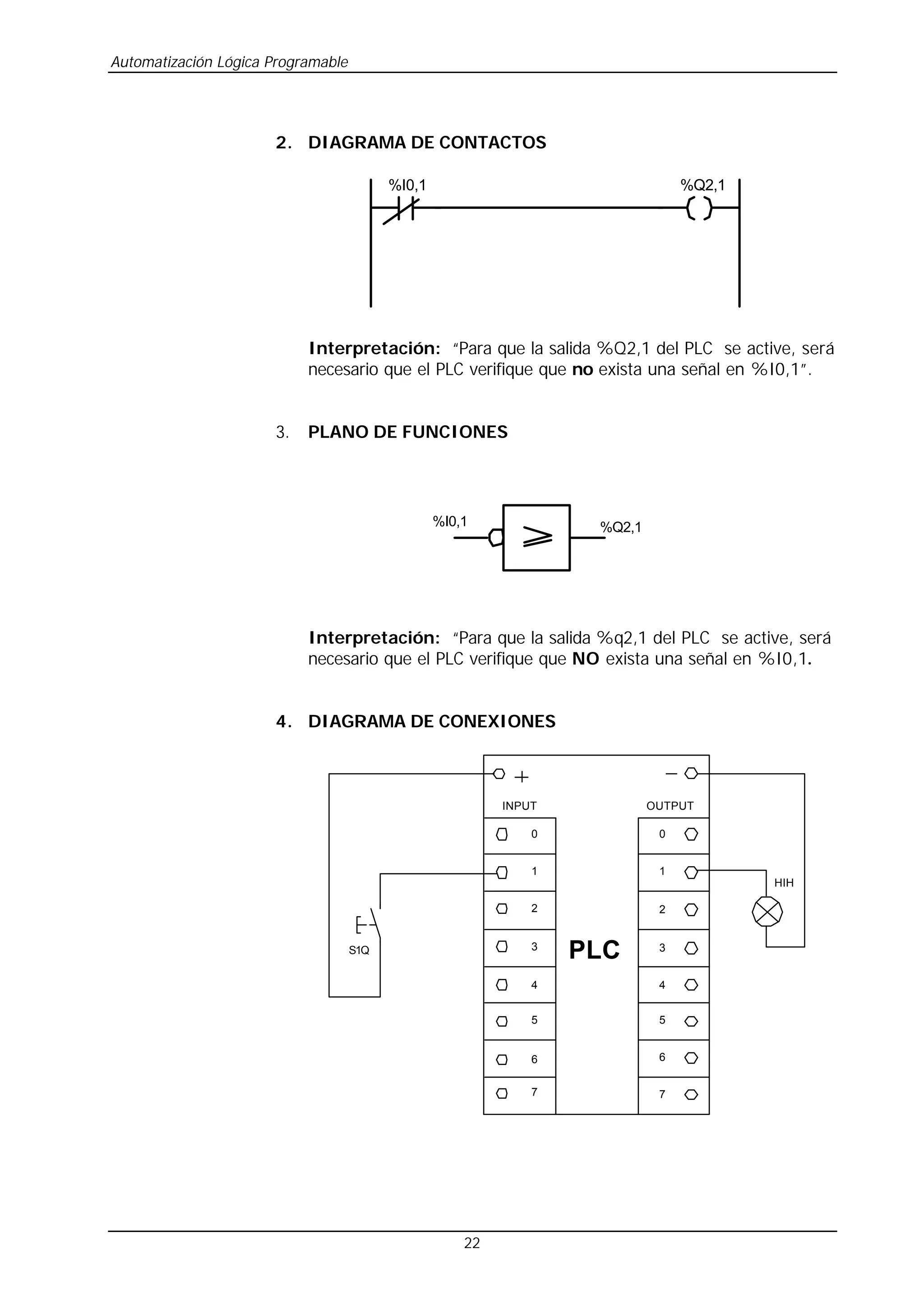 Automatización Lógica Programable
22
2. DIAGRAMA DE CONTACTOS
%I0,1 %Q2,1
Interpretación: “Para que la salida %Q2,1 del PLC se active, será
necesario que el PLC verifique que no exista una señal en %I0,1”.
3. PLANO DE FUNCIONES
%I0,1 %Q2,1
Interpretación: “Para que la salida %q2,1 del PLC se active, será
necesario que el PLC verifique que NO exista una señal en %I0,1.
4. DIAGRAMA DE CONEXIONES
6
5
4
3
2
1
0 0
1
2
3
4
5
6
PLC
7
7
S1Q
HIH
INPUT OUTPUT
 