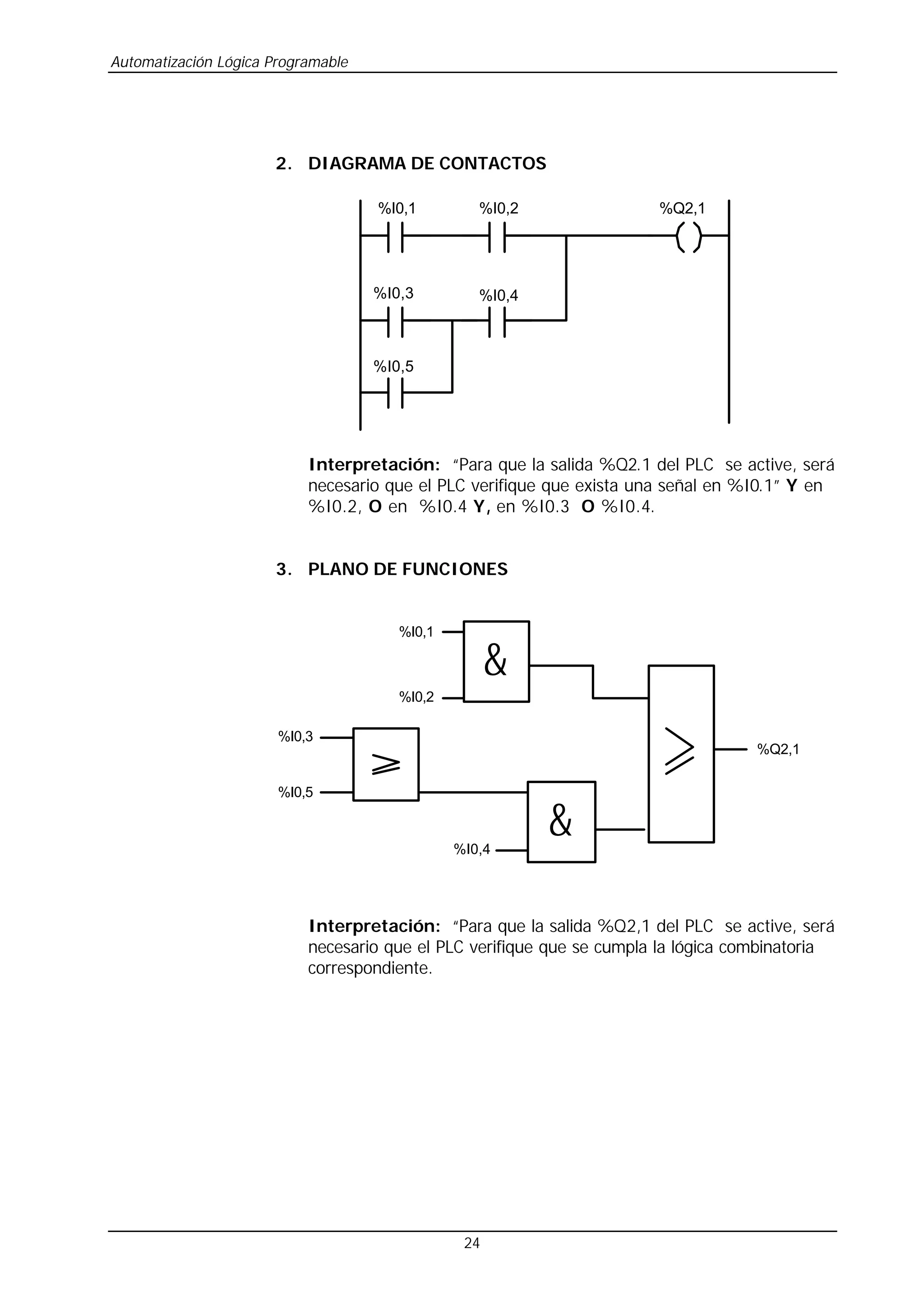 Automatización Lógica Programable
24
2. DIAGRAMA DE CONTACTOS
%I0,1 %Q2,1
%I0,2
%I0,4
%I0,5
%I0,3
Interpretación: “Para que la salida %Q2.1 del PLC se active, será
necesario que el PLC verifique que exista una señal en %I0.1” Y en
%I0.2, O en %I0.4 Y, en %I0.3 O %I0.4.
3. PLANO DE FUNCIONES
%I0,1
%I0,2
%I0,4
%I0,3
%I0,5
%Q2,1
&
&
Interpretación: “Para que la salida %Q2,1 del PLC se active, será
necesario que el PLC verifique que se cumpla la lógica combinatoria
correspondiente.
 