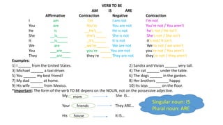 VERB TO BE
AM IS ARE
Affirmative Contraction Negative Contraction
I am I’m I am not I’m not
You are You’re You are not You’re not / You aren’t
He is __He’s___ He is not he’s not / He isn’t
She __is_____ she’s _____ She is not She’s not / She isn’t
It __is_____ _it’s______ It is not it’s not/ It isn’t
We are _we’re______ We are not We’re not / we aren’t
You ___are____ you’re _____You are not you’re not / You aren’t
They ___are____ they’re _____They are not they’re not / they aren’t
Examples:
1) I ______ from the United States. 2) Sandra and Vivian ______ very tall.
3) Michael ______ a taxi driver. 4) The cat ______ under the table.
5) You ______ my best friend! 6) The dogs ______ in the garden.
7) My dad ______ at home. 8) Her brothers ______ happy.
9) His wife ______ from Mexico. 10) Its toys ______ on the floor.
*Important: The form of the verb TO BE depens on the NOUN, not on the possessive adjective.
My She IS…
Your They ARE…
His It IS…
mom
friends
house
Singular noun: IS
Plural noun: ARE
 