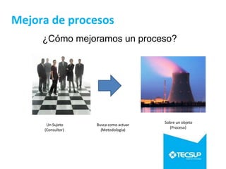 Mejora de procesos
¿Cómo mejoramos un proceso?
Un Sujeto
(Consultor)
Busca como actuar
(Metodología)
Sobre un objeto
(Proceso)
 