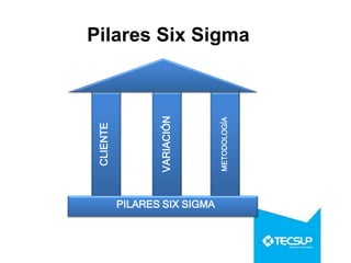 Pilares Six Sigma
CLIENTE
VARIACIÓN
METODOLOGÍA
PILARES SIX SIGMA
 