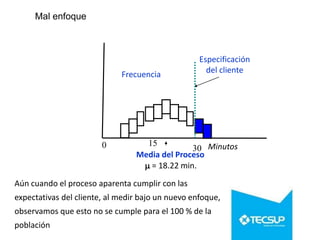 Mal enfoque
Aún cuando el proceso aparenta cumplir con las
expectativas del cliente, al medir bajo un nuevo enfoque,
observamos que esto no se cumple para el 100 % de la
población
Especificación
del cliente
Minutos
Frecuencia
Media del Proceso
0 15
30
m = 18.22 min.
 