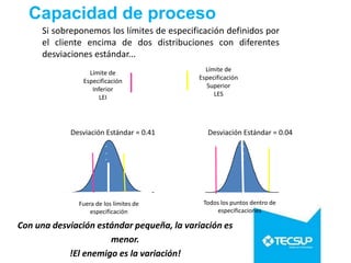 Capacidad de proceso
Desviación Estándar = 0.04
Desviación Estándar = 0.41
Fuera de los límites de
especificación
Todos los puntos dentro de
especificaciones
Si sobreponemos los límites de especificación definidos por
el cliente encima de dos distribuciones con diferentes
desviaciones estándar...
Límite de
Especificación
Inferior
LEI
Límite de
Especificación
Superior
LES
Con una desviación estándar pequeña, la variación es
menor.
!El enemigo es la variación!
 