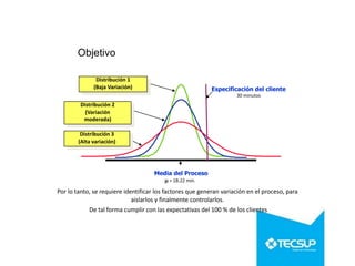 Objetivo
Por lo tanto, se requiere identificar los factores que generan variación en el proceso, para
aislarlos y finalmente controlarlos.
De tal forma cumplir con las expectativas del 100 % de los clientes
Distribución 1
(Baja Variación)
Distribución 3
(Alta variación)
Distribución 2
(Variación
moderada)
Especificación del cliente
30 minutos
Media del Proceso
m = 18.22 min.
 
